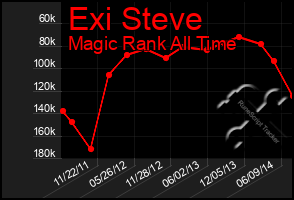 Total Graph of Exi Steve