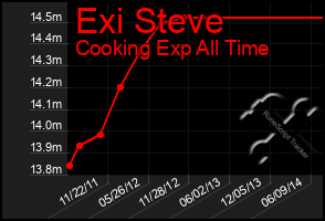 Total Graph of Exi Steve