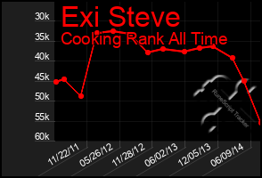 Total Graph of Exi Steve