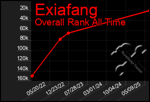 Total Graph of Exiafang