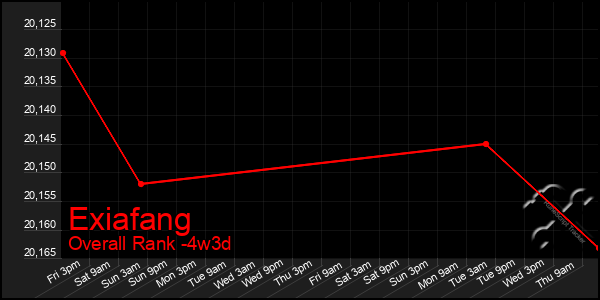 Last 31 Days Graph of Exiafang