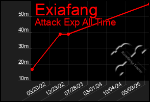 Total Graph of Exiafang