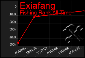 Total Graph of Exiafang