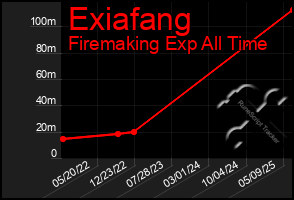 Total Graph of Exiafang