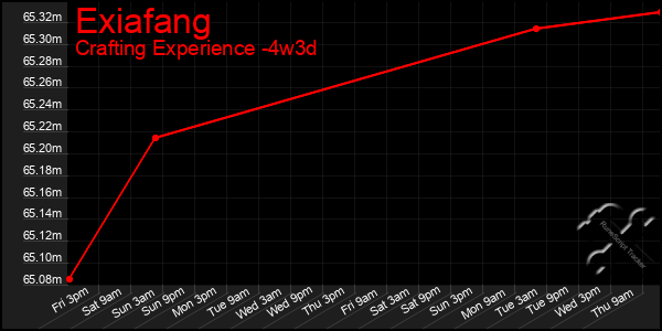 Last 31 Days Graph of Exiafang