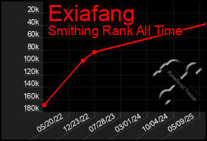 Total Graph of Exiafang
