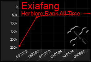Total Graph of Exiafang