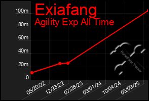 Total Graph of Exiafang