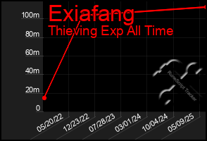 Total Graph of Exiafang