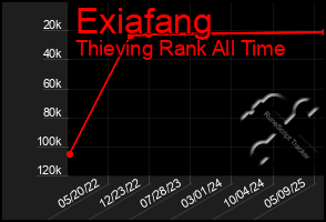 Total Graph of Exiafang
