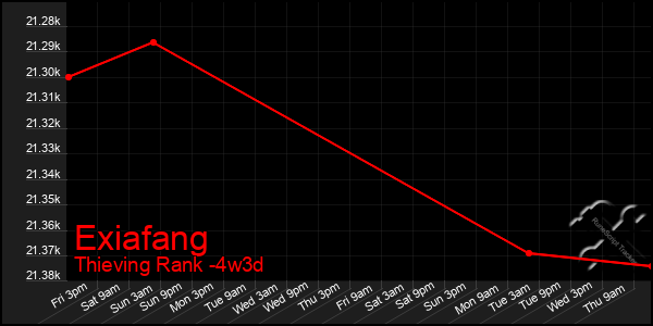 Last 31 Days Graph of Exiafang
