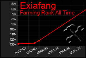 Total Graph of Exiafang