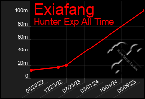 Total Graph of Exiafang