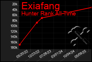 Total Graph of Exiafang