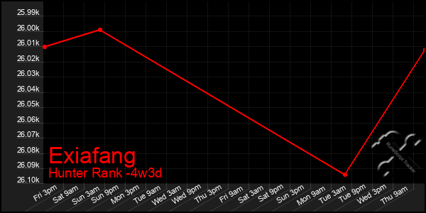 Last 31 Days Graph of Exiafang