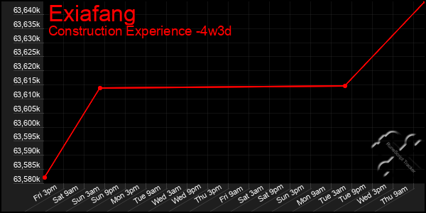 Last 31 Days Graph of Exiafang
