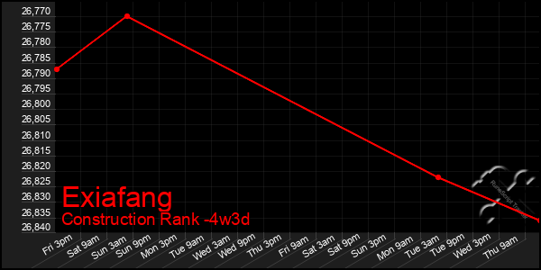 Last 31 Days Graph of Exiafang