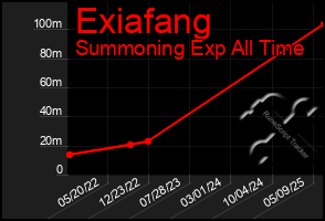 Total Graph of Exiafang