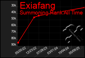 Total Graph of Exiafang