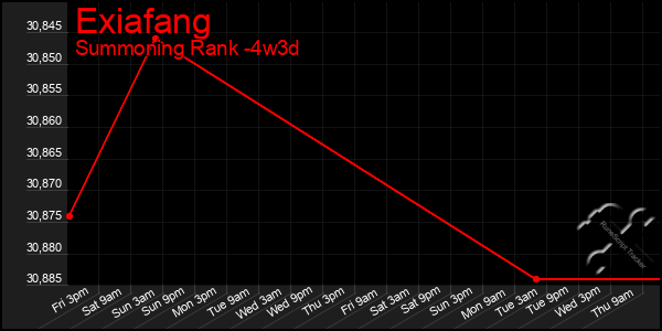 Last 31 Days Graph of Exiafang