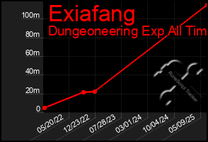 Total Graph of Exiafang