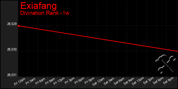 Last 7 Days Graph of Exiafang