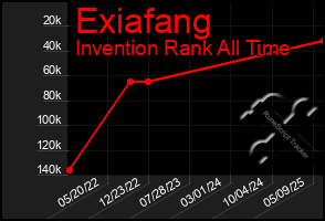 Total Graph of Exiafang