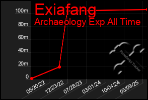 Total Graph of Exiafang