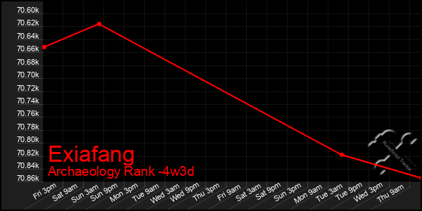 Last 31 Days Graph of Exiafang