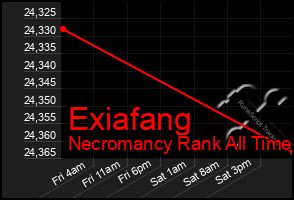 Total Graph of Exiafang
