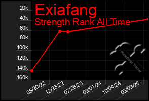 Total Graph of Exiafang