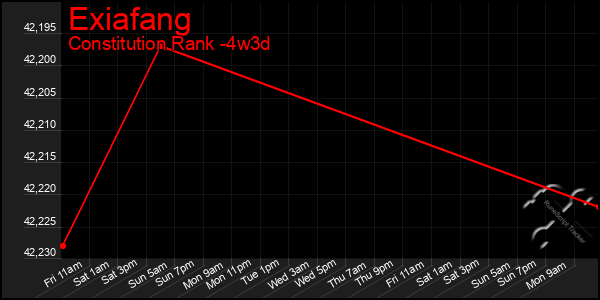 Last 31 Days Graph of Exiafang