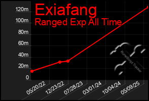 Total Graph of Exiafang
