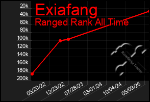 Total Graph of Exiafang