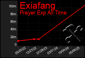 Total Graph of Exiafang