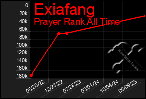 Total Graph of Exiafang