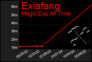 Total Graph of Exiafang