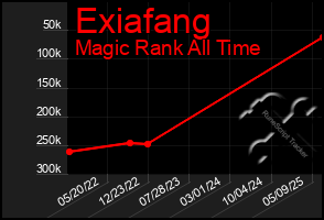 Total Graph of Exiafang