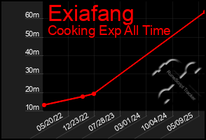Total Graph of Exiafang