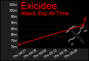 Total Graph of Exicidee