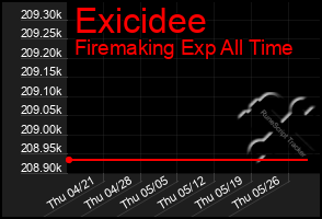 Total Graph of Exicidee