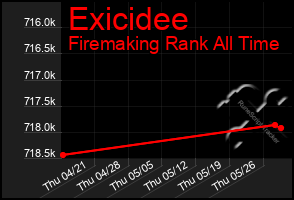 Total Graph of Exicidee