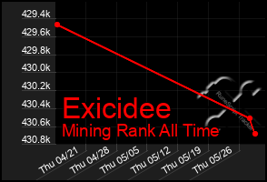 Total Graph of Exicidee