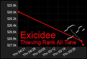 Total Graph of Exicidee