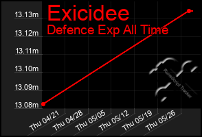 Total Graph of Exicidee