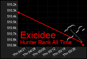 Total Graph of Exicidee