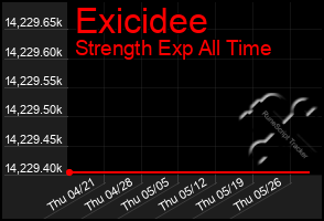 Total Graph of Exicidee