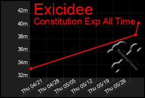 Total Graph of Exicidee