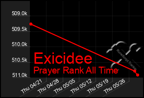 Total Graph of Exicidee