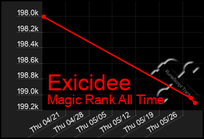 Total Graph of Exicidee